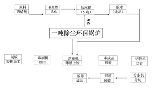 封箱膠帶生產(chǎn)工藝流程